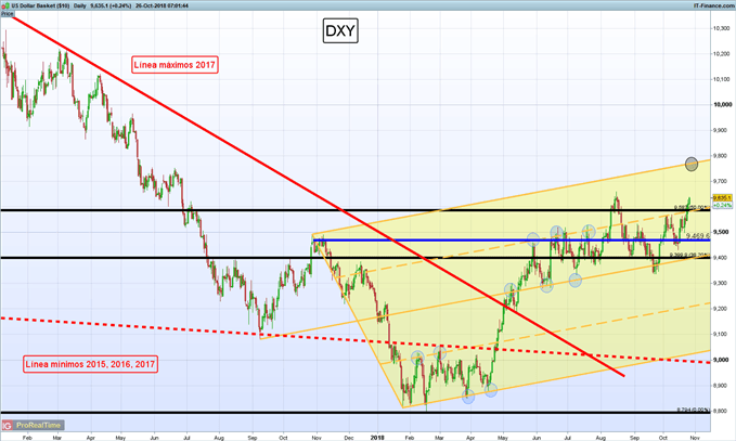 Gráfico diairo DXY - 26/10/2018
