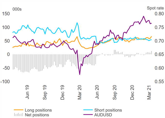 USD Bulls, Euro Sentiment Soft, GBP Vulnerable, AUD Longs Stretched - COT Report