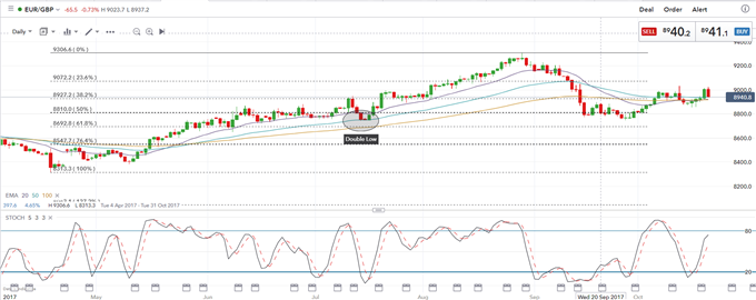 GBP: Supported For Now But Politics Hold Sway