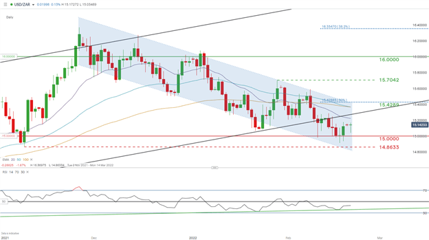 Прогноз USD/ZAR: Рэнд ждет большая неделя