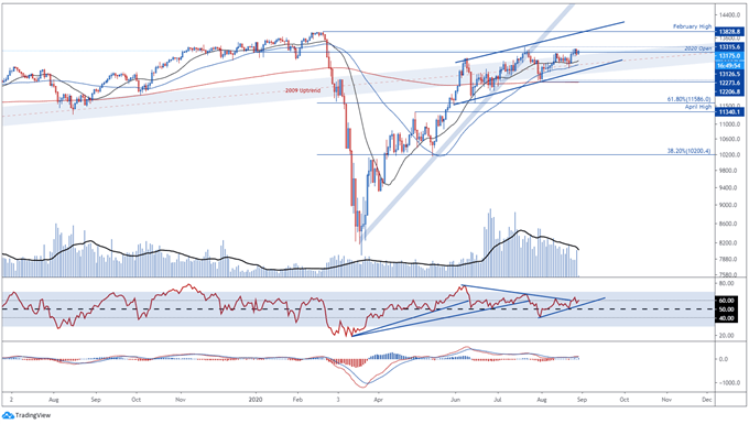 EU Stoxx 50, DAX 30 Index Staggering at Resistance as Coronavirus Cases Rise 