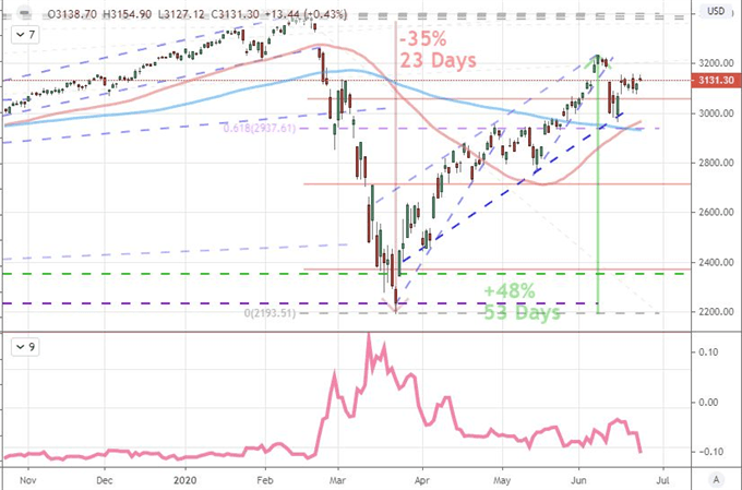 S&P 500 Works Its Way into Breakout Range, Dollar Slide Persists After Trade Gaff