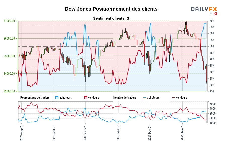 Dow Jones Positionnement des clients