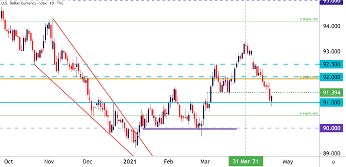 US Dollar Daily Price Chart