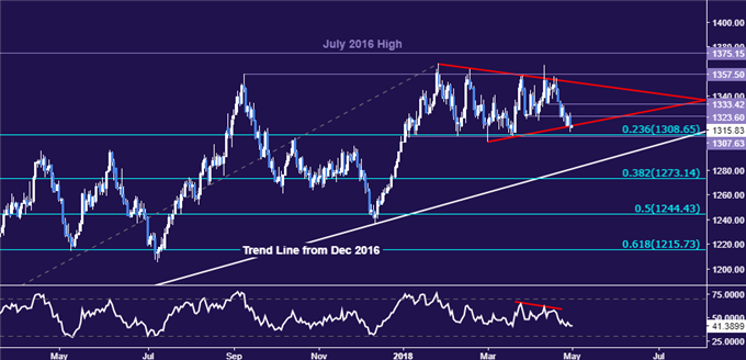 Gold Prices Flirt with Breakdown, ISM Data Due But FOMC in Focus