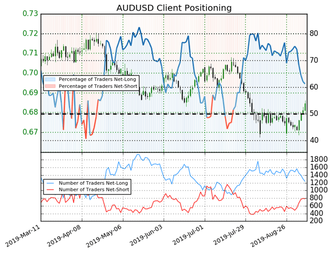 audusd price, audusd technical analysis, audusd chart, audusd price forecast, audusd price chart, igcs, ig client sentiment index, igcs audusd