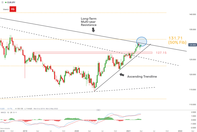 EURJPY weekly chart
