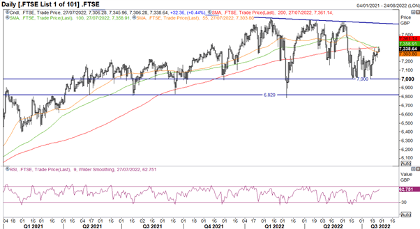 FTSE 100 Outlook: Nearing Key Pivot Ahead of FOMC Decision