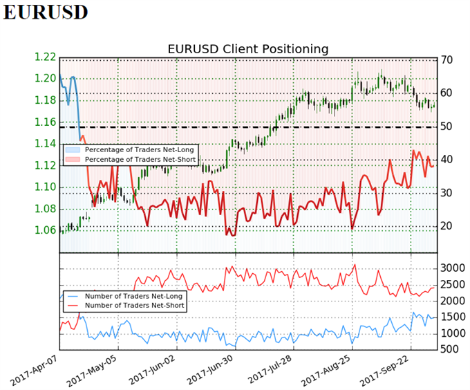 EUR/USD Retail Sentiment
