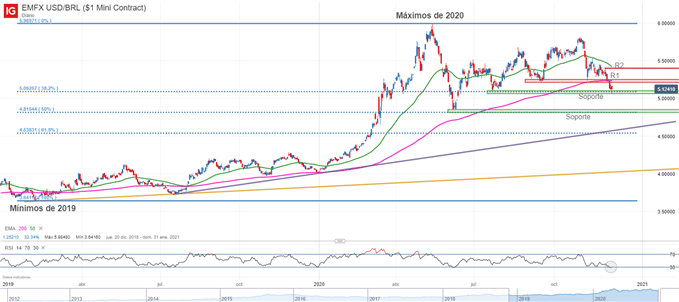 Gráfico técnico del USDBRL