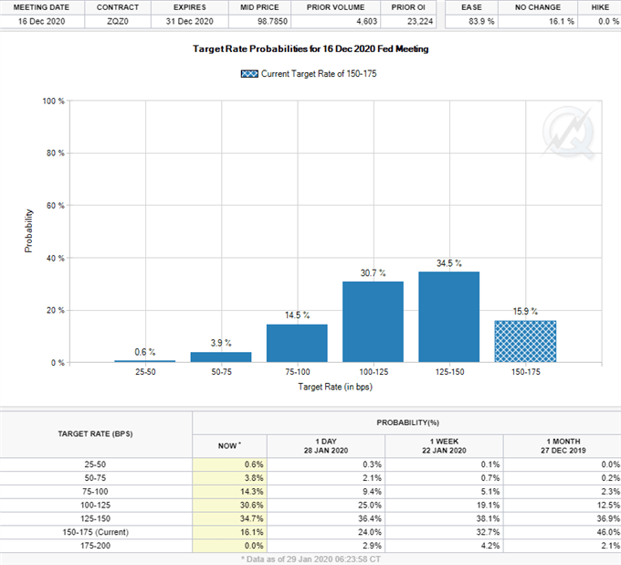 Table of Fed monetary policy expectations as priced into interest rate futures