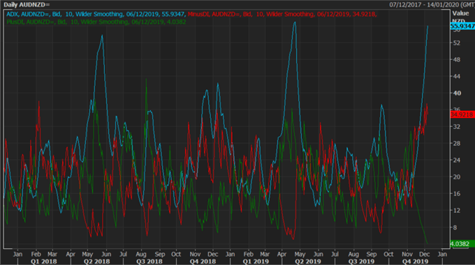 Australian Dollar Technical Forecast: AUD/USD, AUD/NZD Levels To Watch