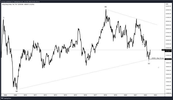 Hang Seng Teases 22500 Key Level - Is It Ready to Break?