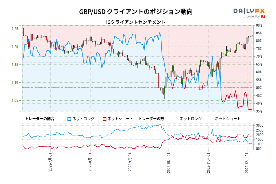 GBP/USD クライアントのポジション動向