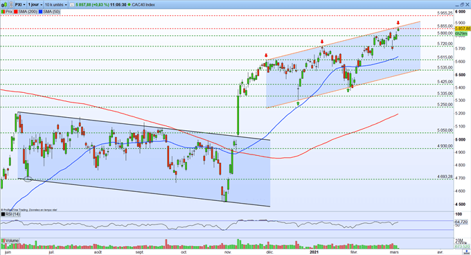Graphique du Jour CAC 40