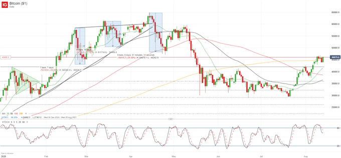 Bitcoin (BTC) and Ethereum (ETH) Battle Key Resistance Heading Into the Weekend 