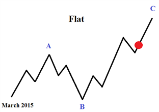 EUR/USD Elliott Wave Analysis Points to Higher Levels