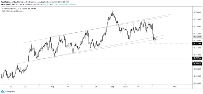 AUD/USD 4-hr chart