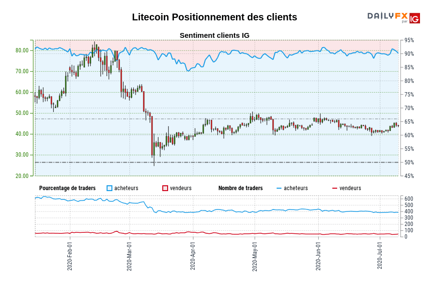 Litecoin Positionnement des clients