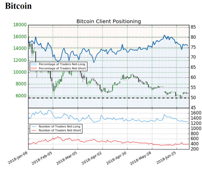 Sentiment indicator on Bitcoin prices daily