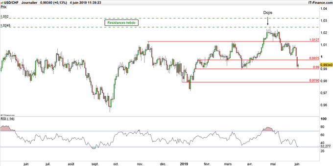 Graphique du cours USD/CHF en données journalières