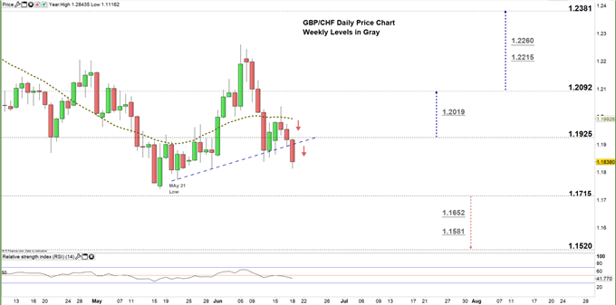 GBPCHF daily price chart zoomed in 18-06-20
