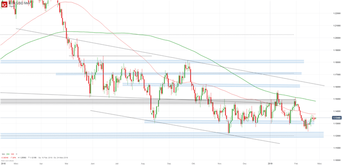 EURUSD Chartanalyse auf Tagesbasis