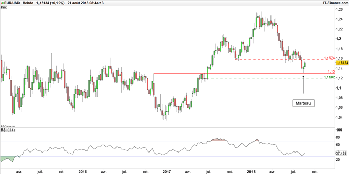 Graphique du cours EUR/USD en données hebdomadaires