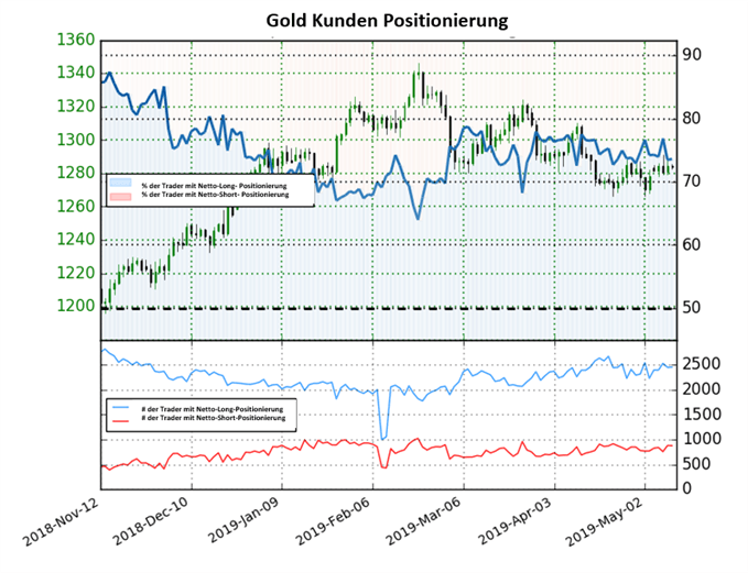 Goldpreis Sentiment IG