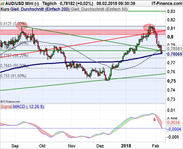 AUD/USD: 200-Tage-Linie erreicht