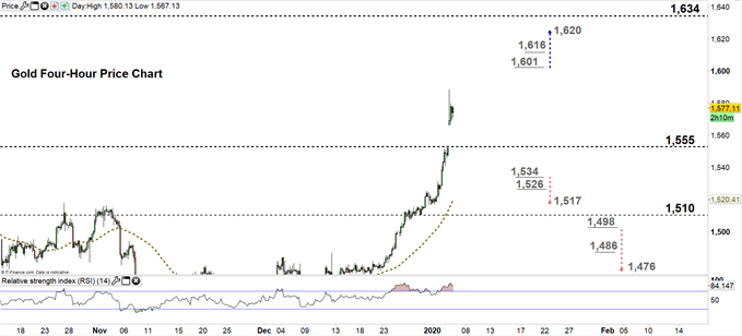 Gold price four hour chart 06-01-20