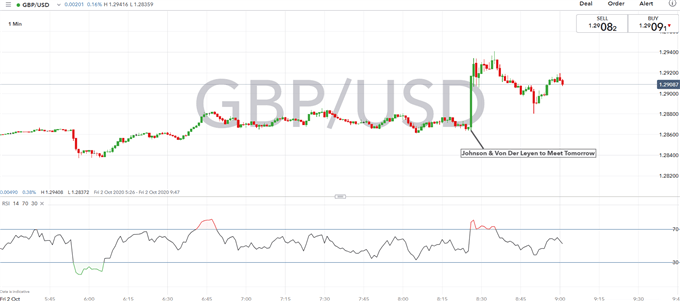 British Pound Latest (GBP) - Boris Johnson &amp; Von Der Leyen to Meet, Make or Break for Brexit?