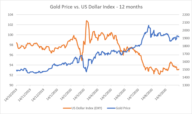 Gold price deals in dollar