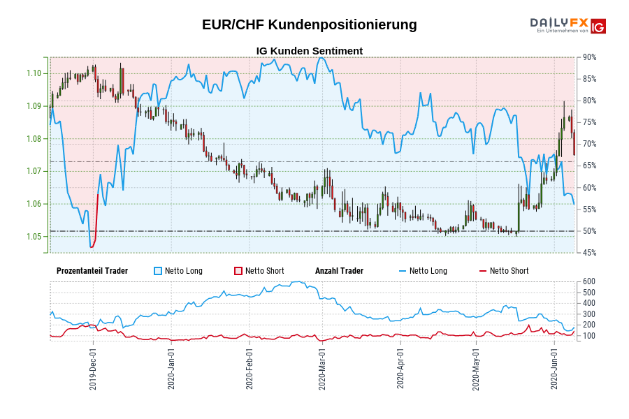 EUR/CHF Kundenpositionierung