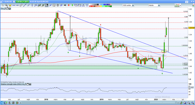 Analyse technique EUR/CAD
