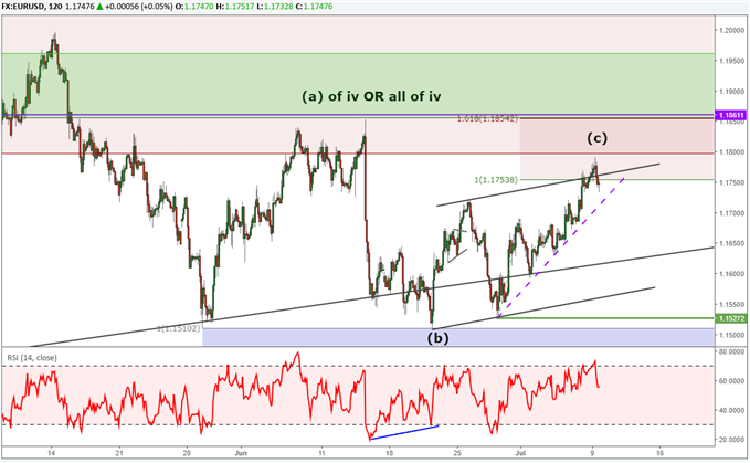 EURUSD price chart with Elliott Wave labels July 9 2018.