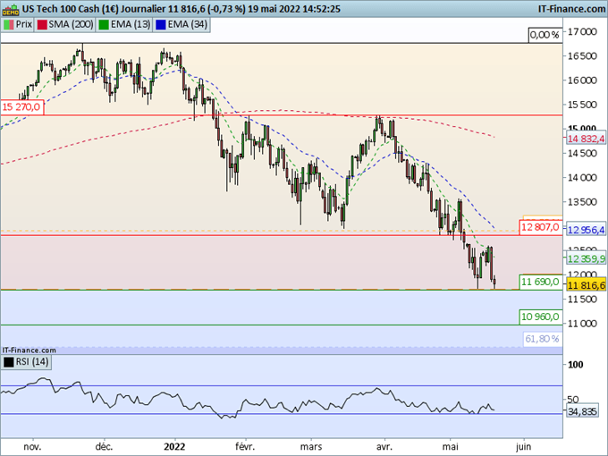 Nasdaq : Le point bas de la semaine dernière en grand danger
