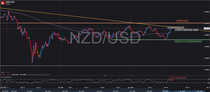 GRÁFICO 4 HORAS NZDUSD OPERACIÓN CORTA VENTA TRADING FOREX