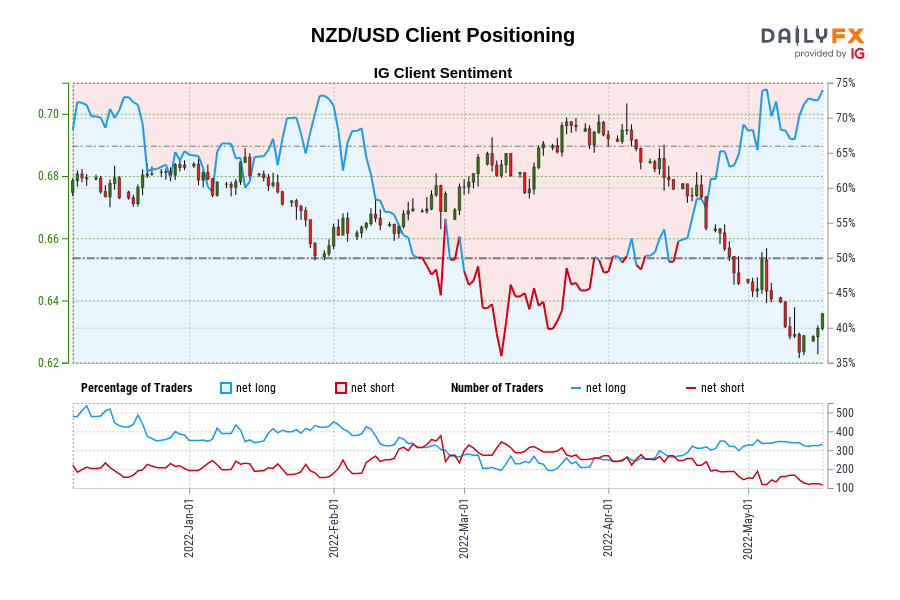 NZD/USD Client Positioning