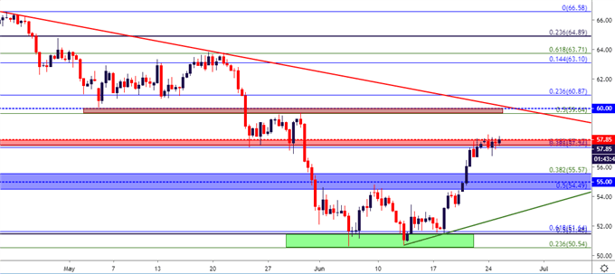 crude oil price chart