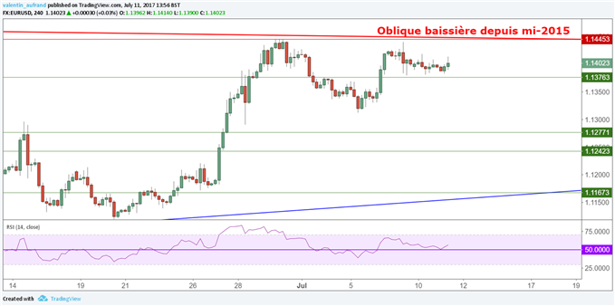 EUR/USD : L’euro a-t-il fait son point haut ?