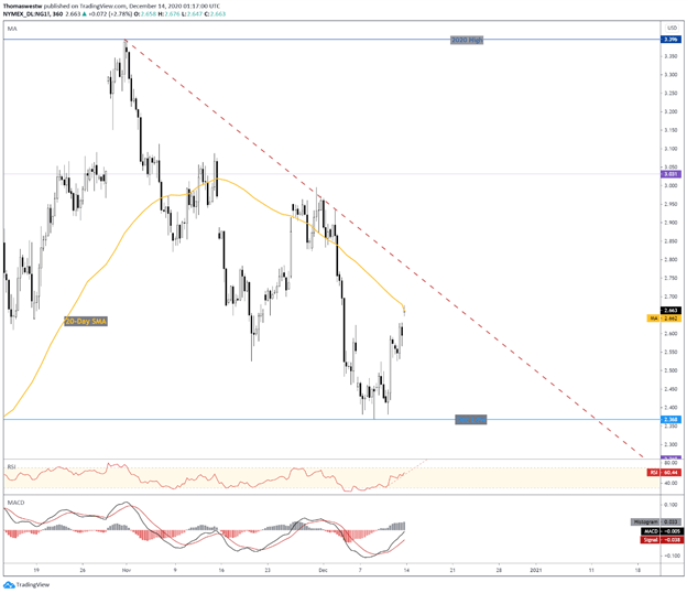 Natural Gas Chart
