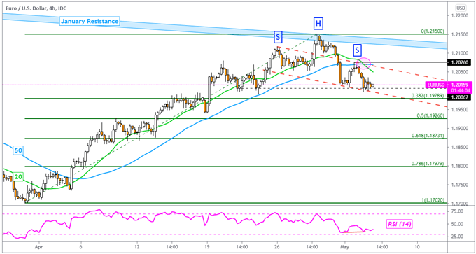 Euro Forecast: EUR/USD Outlook Tilted Lower Amid Bearish Warning Signs