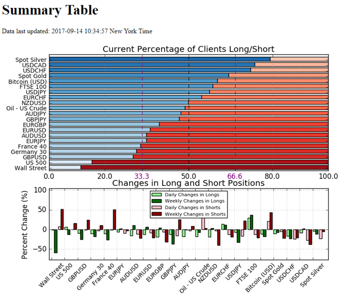 Retail Sentiment
