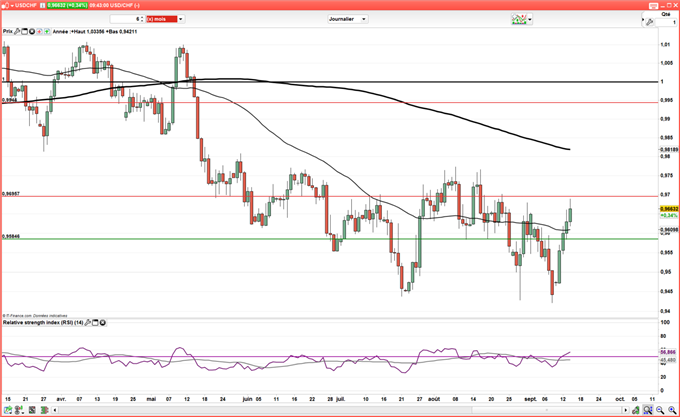 USD/CHF – EUR/CHF : Baisse du franc suisse suite au statu quo de la Banque nationale Suisse