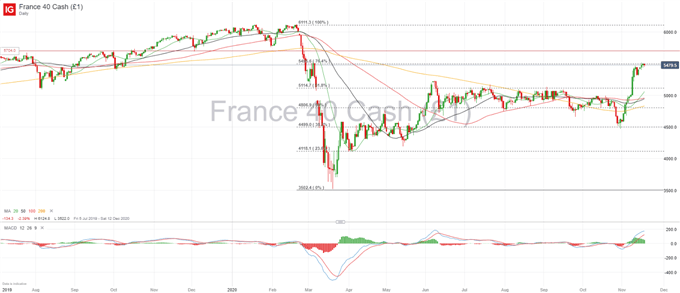 CAC 40 Forecast: French Stocks Ready to Overcome Key Fibonacci Resistance 