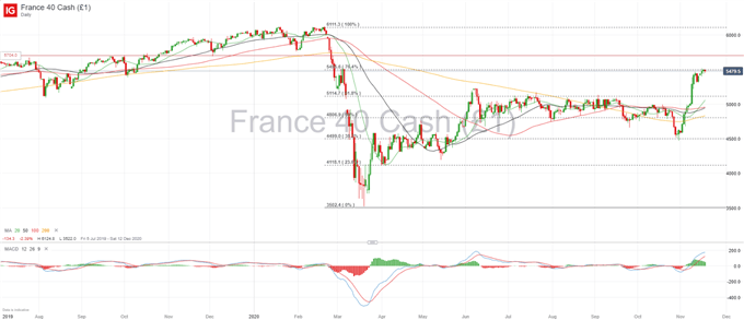 CAC 40 Forecast: Ready to Overcome Key Fibonacci Resistance 