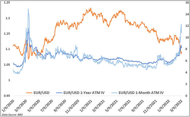 Восстановление евро/доллара США выглядит несостоятельным, так как расхождения в политике ЕЦБ и ФРС растут на фоне военных рисков