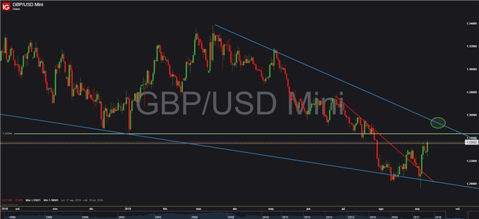 Gráfico diario GBP/USD - 09/09/2019