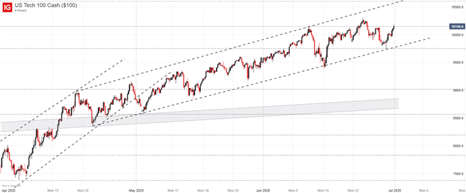 nasdaq 100 price chart q2 2020
